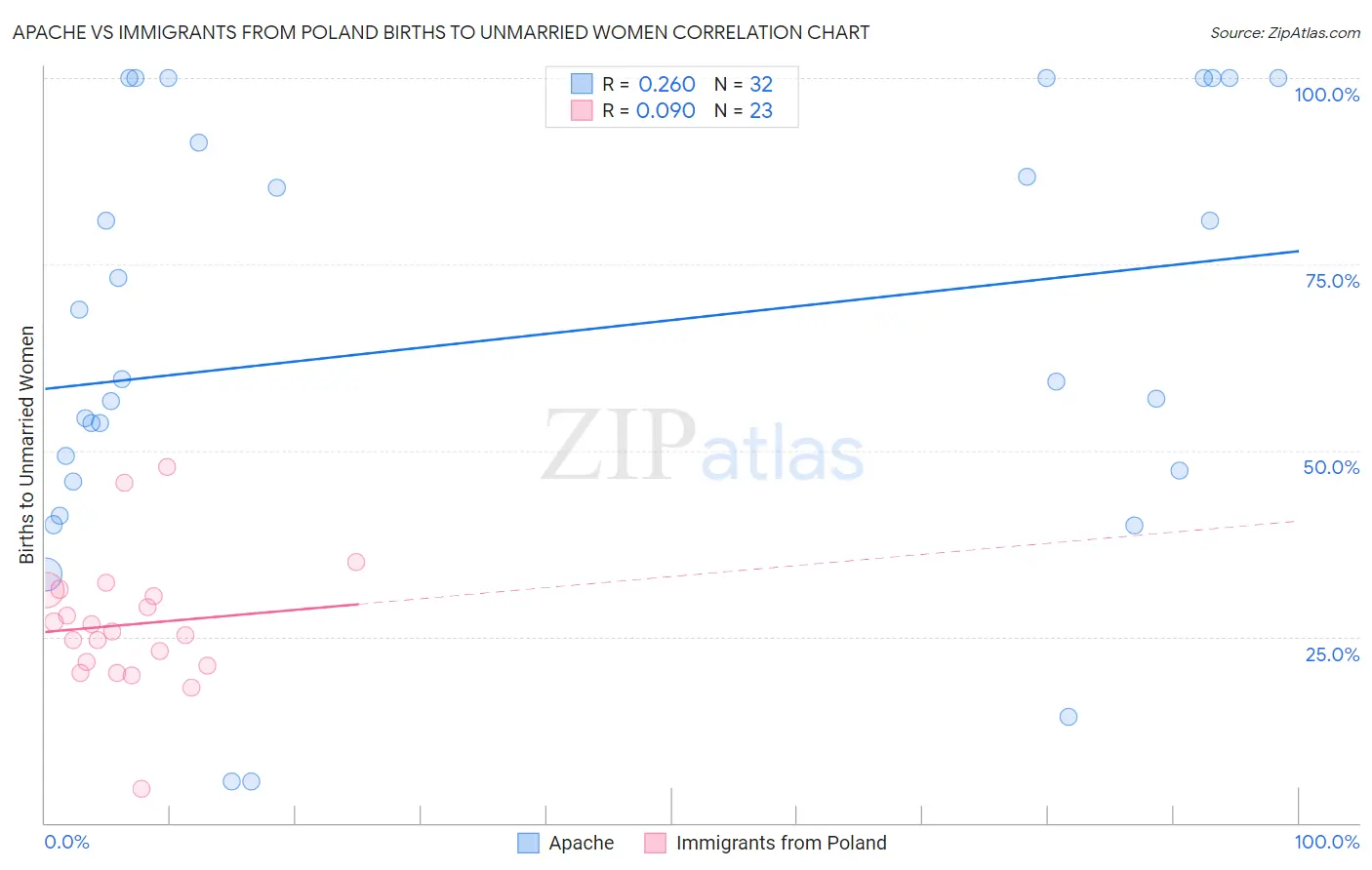 Apache vs Immigrants from Poland Births to Unmarried Women