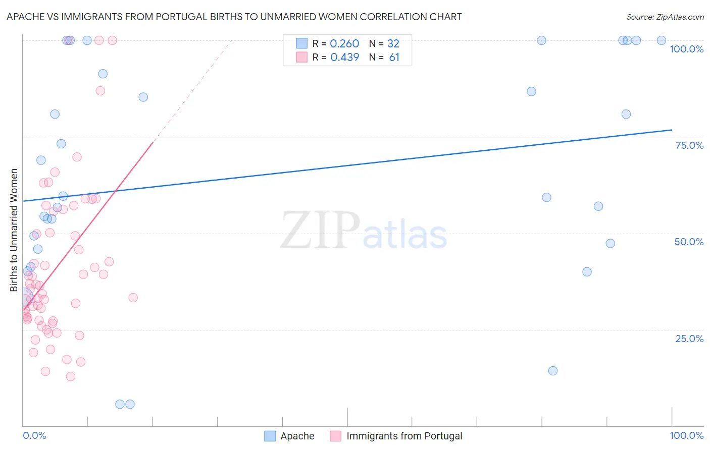 Apache vs Immigrants from Portugal Births to Unmarried Women