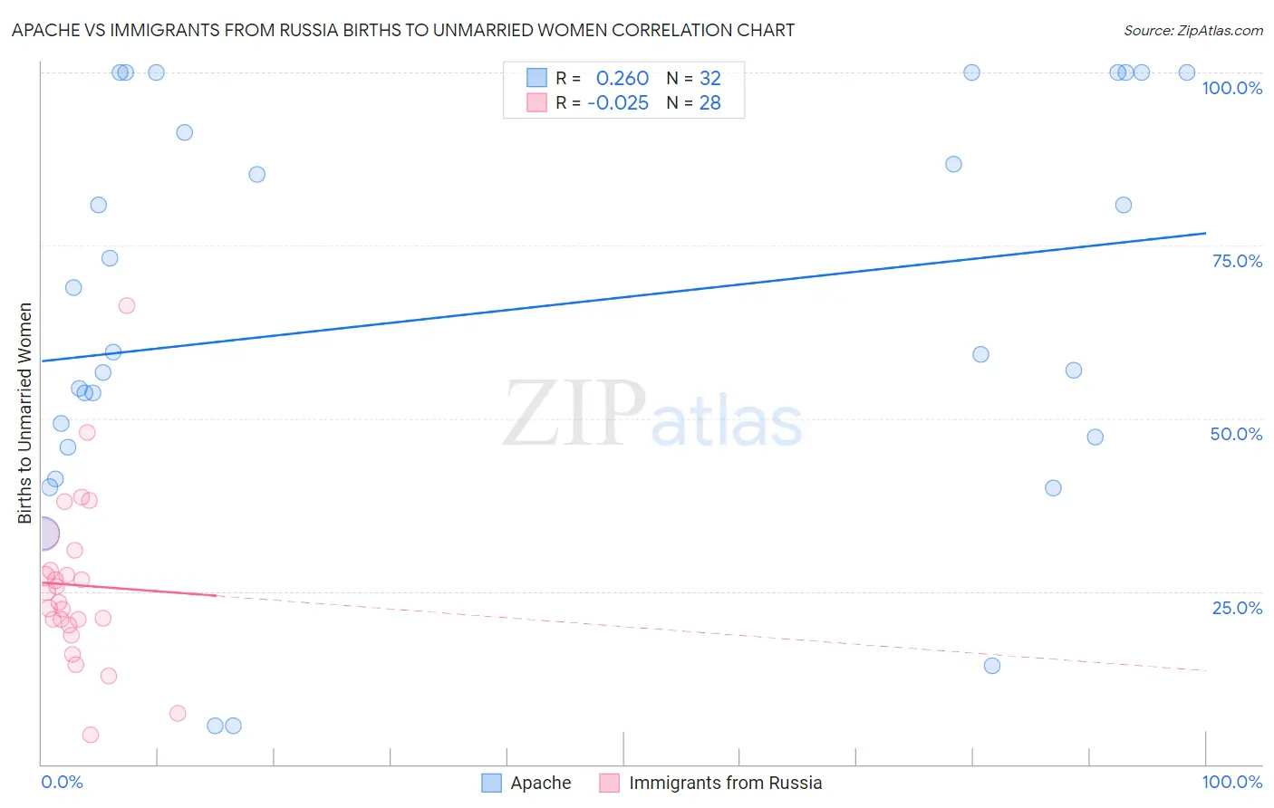 Apache vs Immigrants from Russia Births to Unmarried Women