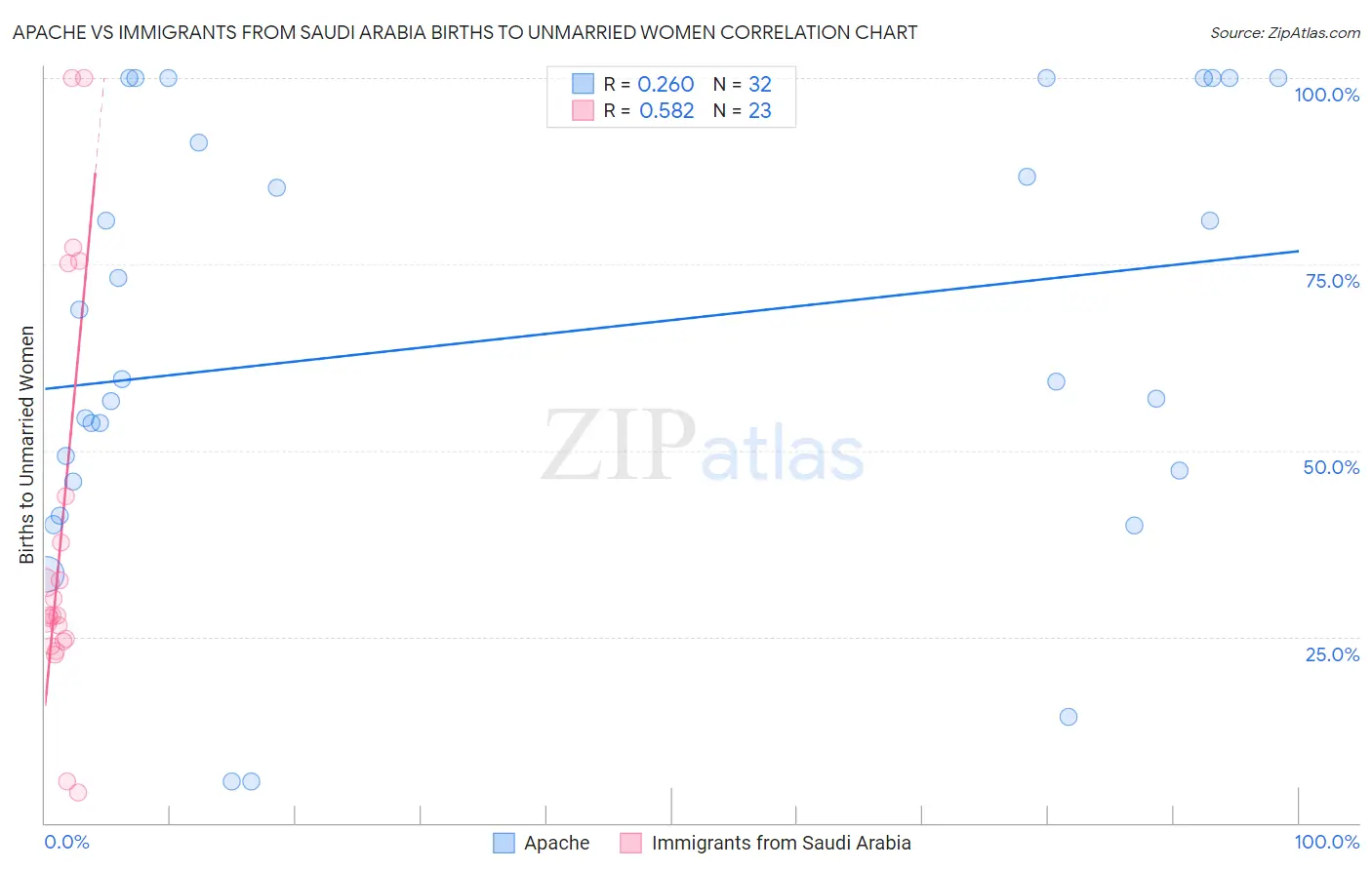 Apache vs Immigrants from Saudi Arabia Births to Unmarried Women