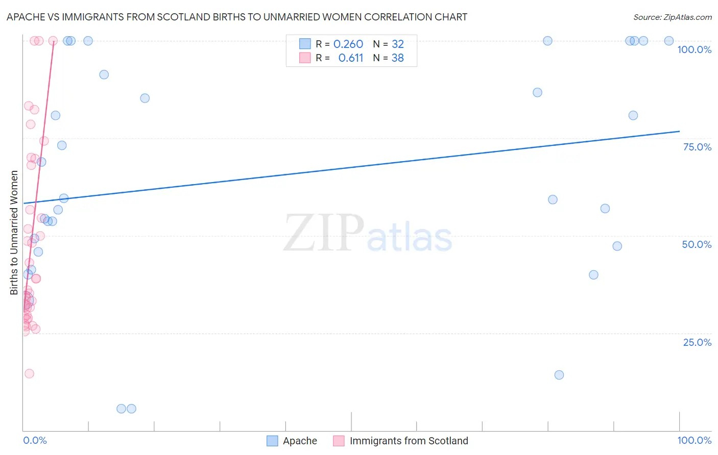 Apache vs Immigrants from Scotland Births to Unmarried Women