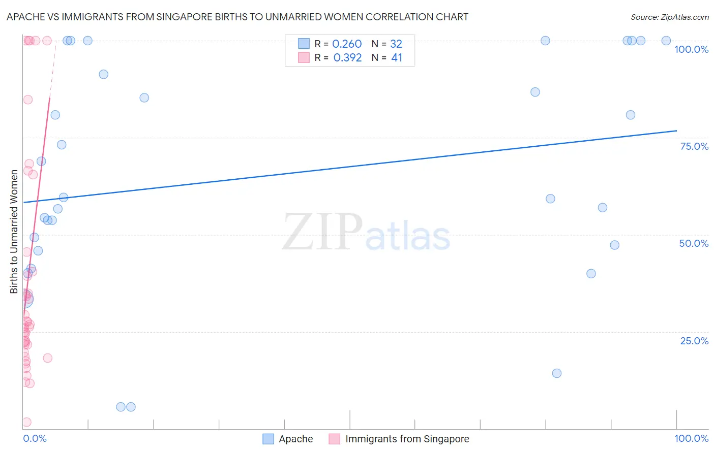 Apache vs Immigrants from Singapore Births to Unmarried Women