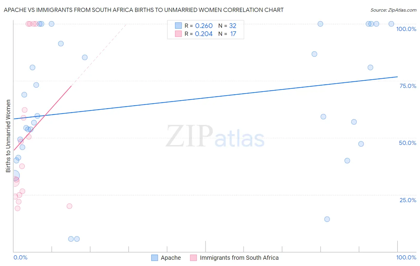 Apache vs Immigrants from South Africa Births to Unmarried Women