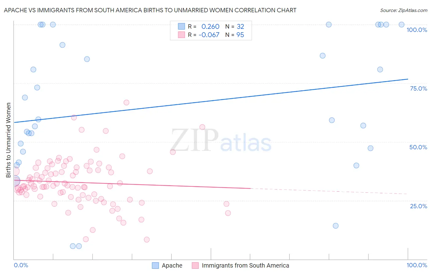 Apache vs Immigrants from South America Births to Unmarried Women