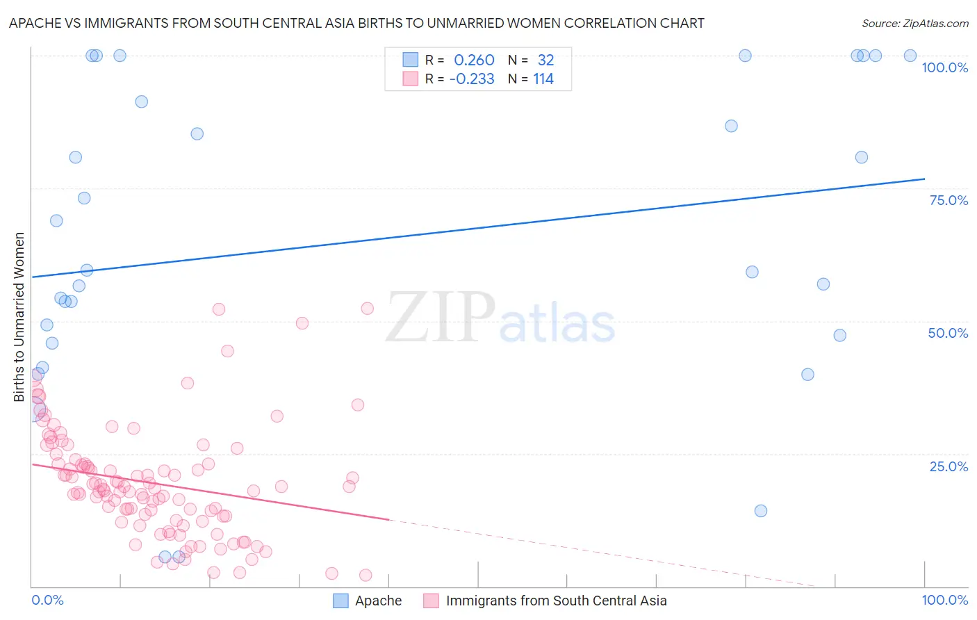 Apache vs Immigrants from South Central Asia Births to Unmarried Women