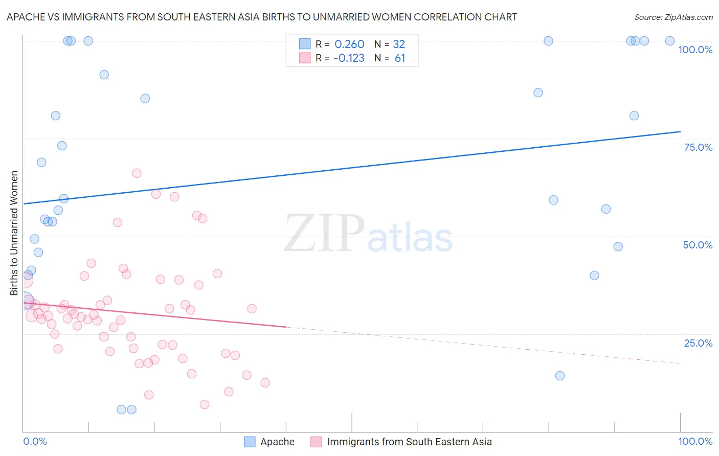 Apache vs Immigrants from South Eastern Asia Births to Unmarried Women