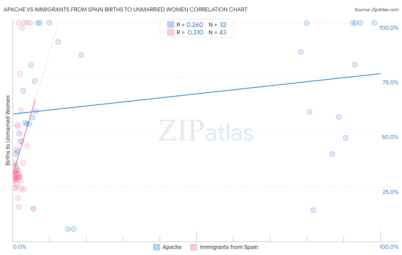 Apache vs Immigrants from Spain Births to Unmarried Women