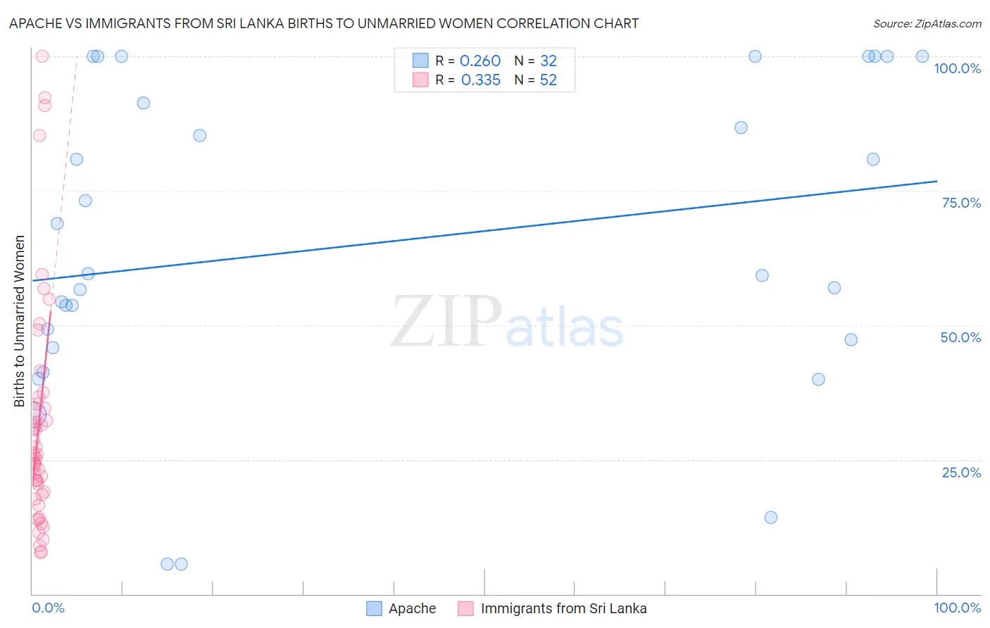 Apache vs Immigrants from Sri Lanka Births to Unmarried Women