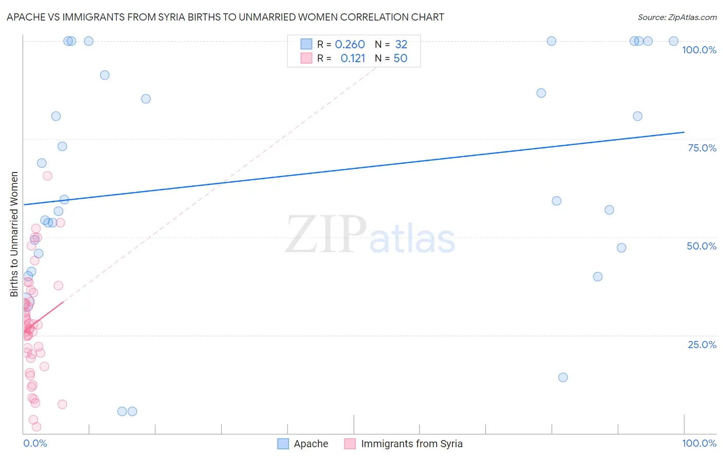 Apache vs Immigrants from Syria Births to Unmarried Women