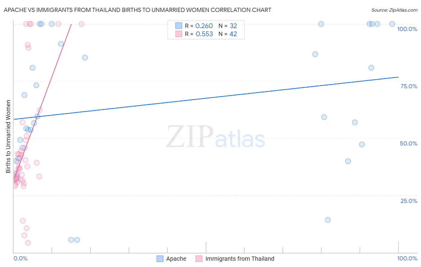 Apache vs Immigrants from Thailand Births to Unmarried Women