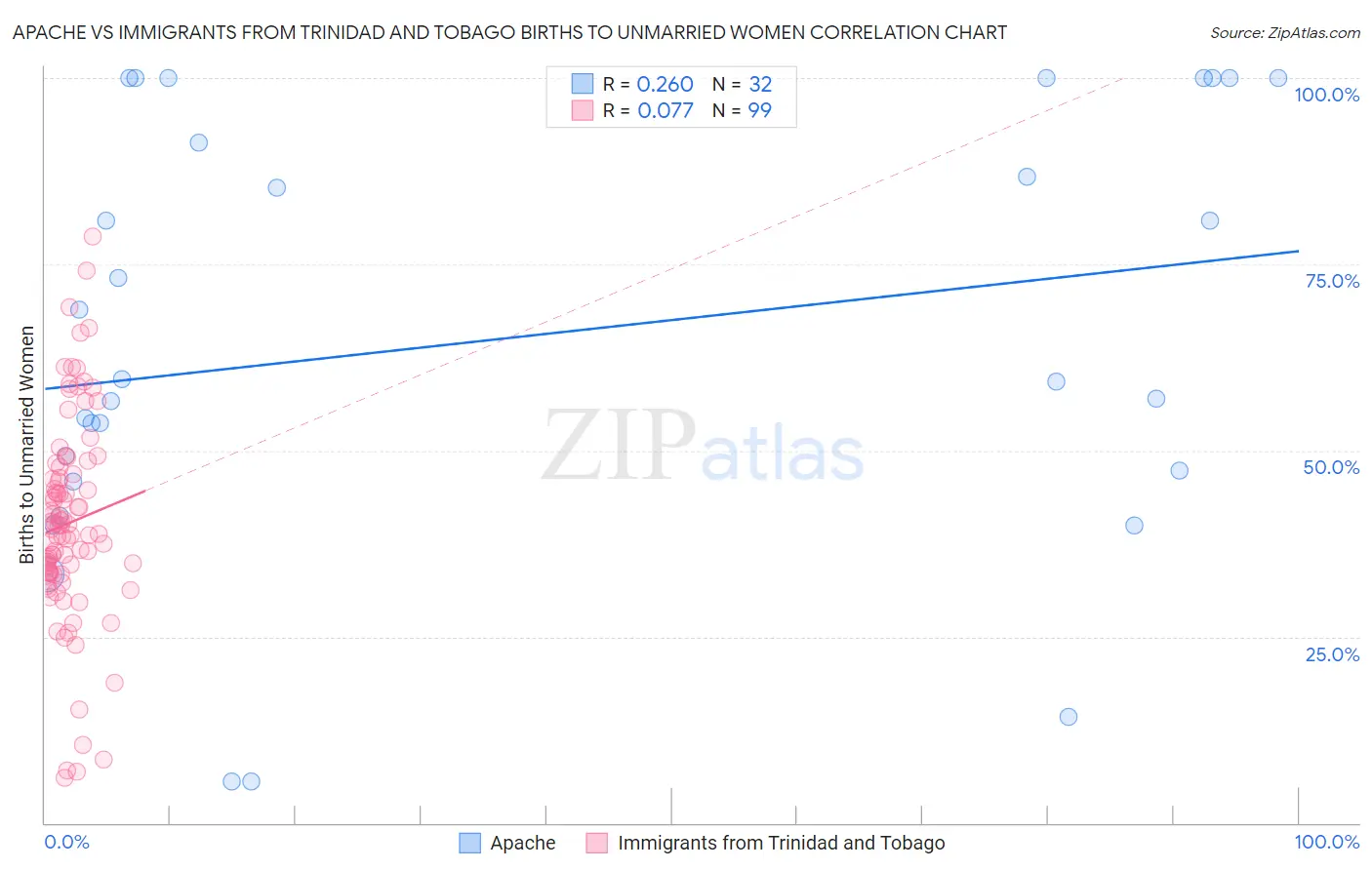 Apache vs Immigrants from Trinidad and Tobago Births to Unmarried Women