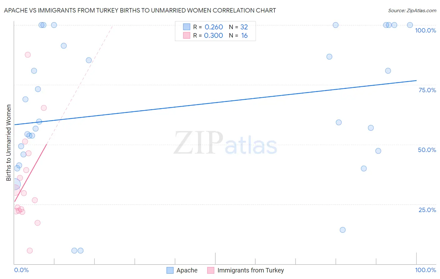 Apache vs Immigrants from Turkey Births to Unmarried Women