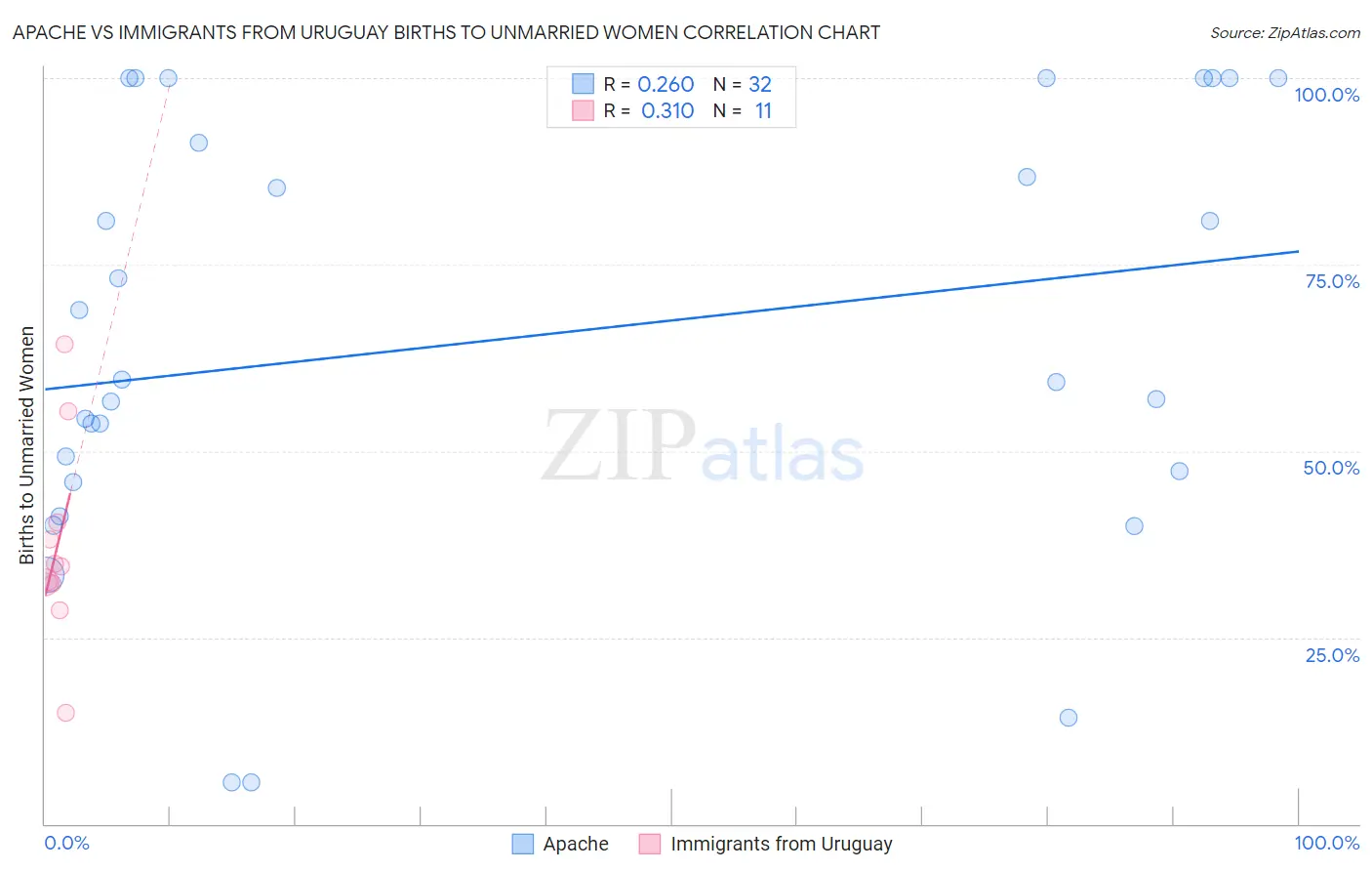 Apache vs Immigrants from Uruguay Births to Unmarried Women