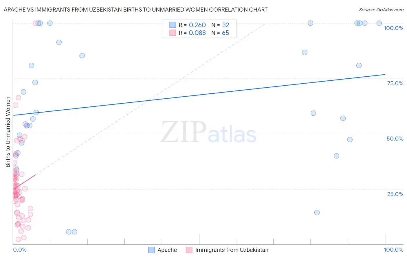 Apache vs Immigrants from Uzbekistan Births to Unmarried Women