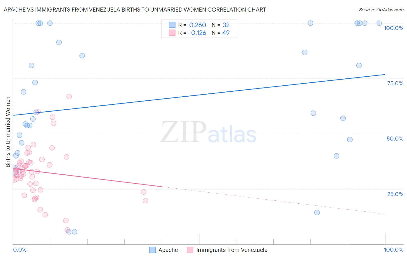 Apache vs Immigrants from Venezuela Births to Unmarried Women