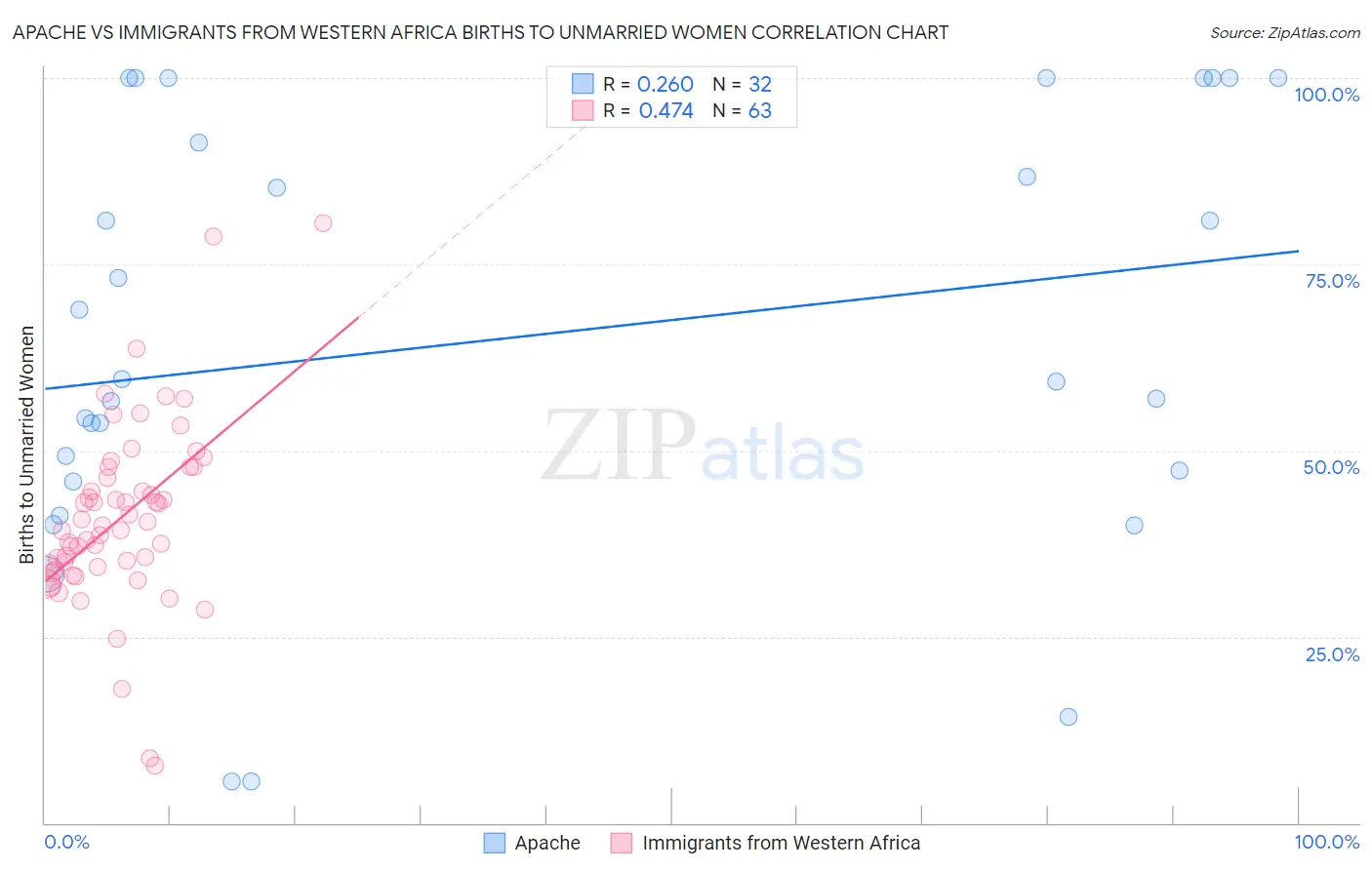 Apache vs Immigrants from Western Africa Births to Unmarried Women