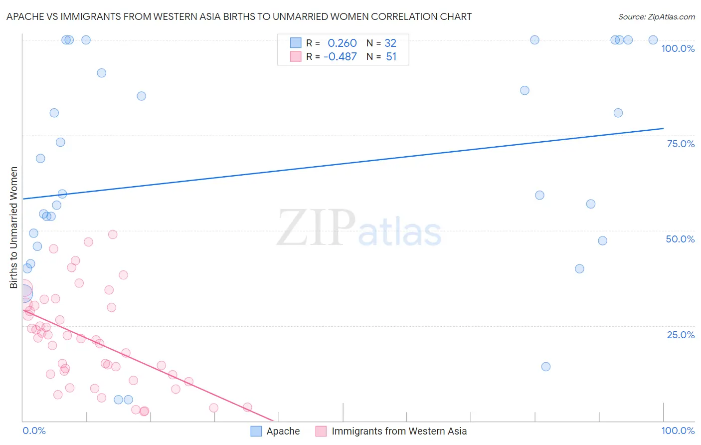Apache vs Immigrants from Western Asia Births to Unmarried Women