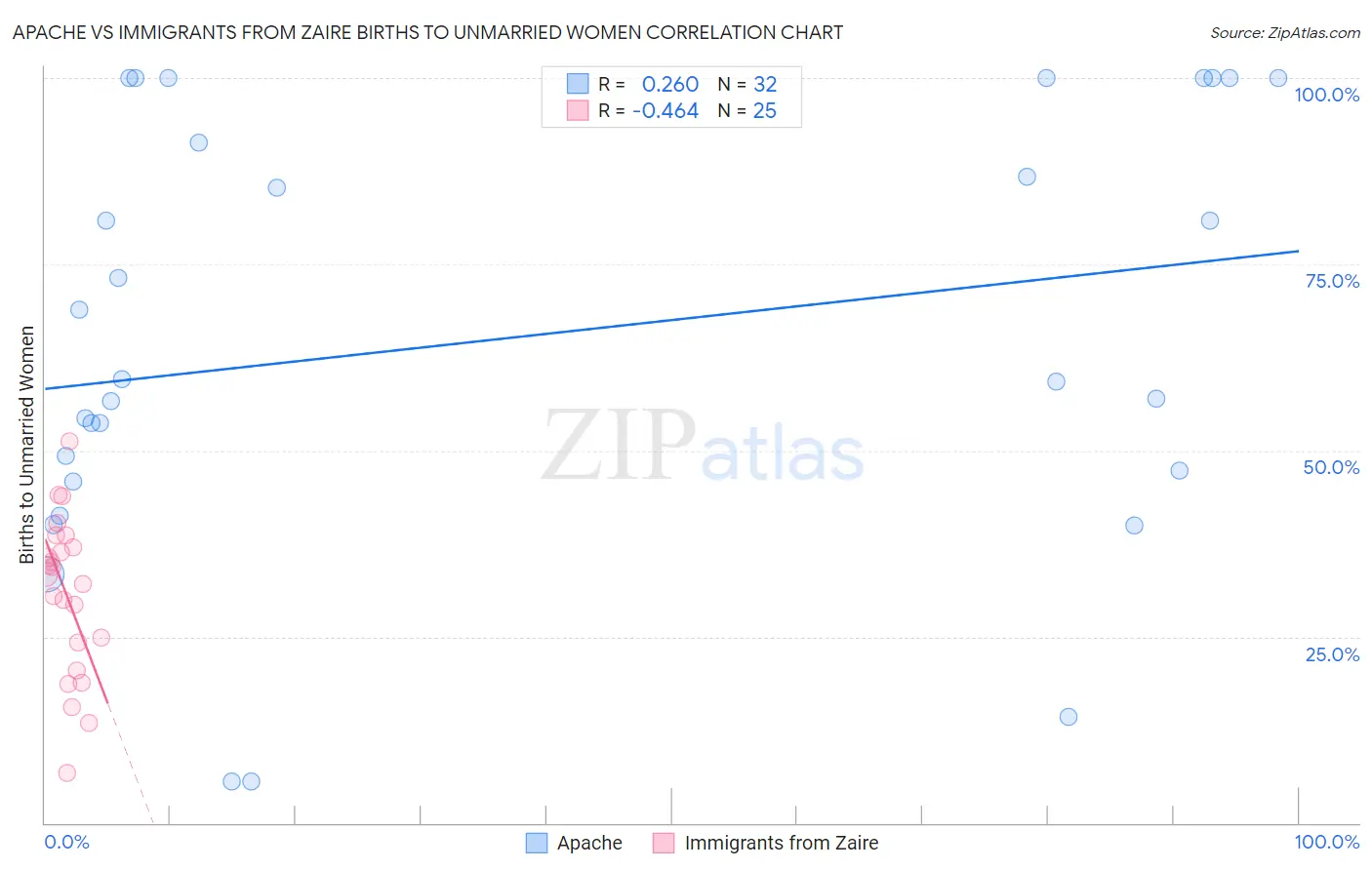 Apache vs Immigrants from Zaire Births to Unmarried Women