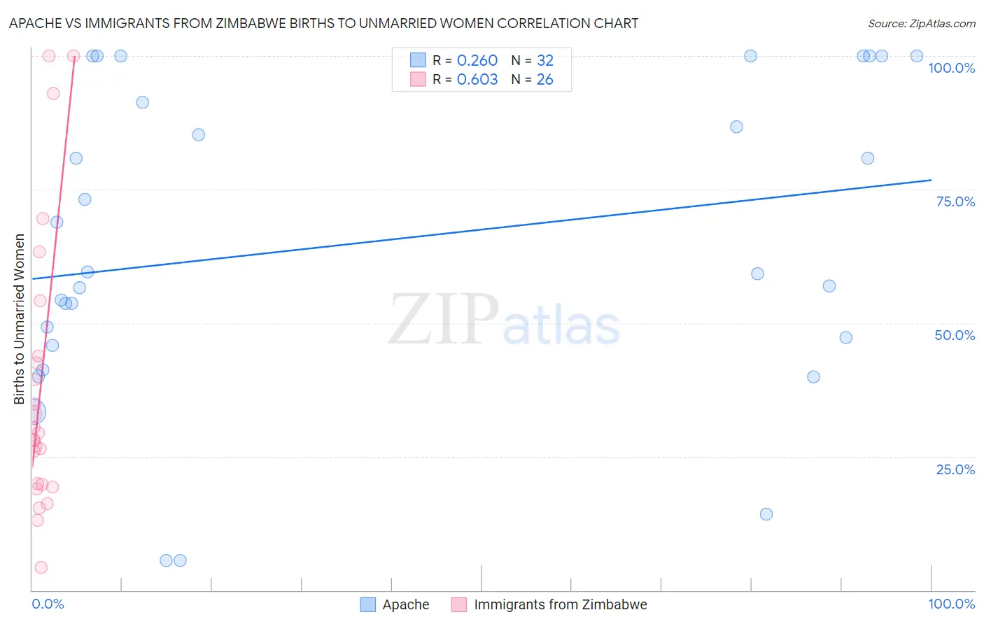 Apache vs Immigrants from Zimbabwe Births to Unmarried Women