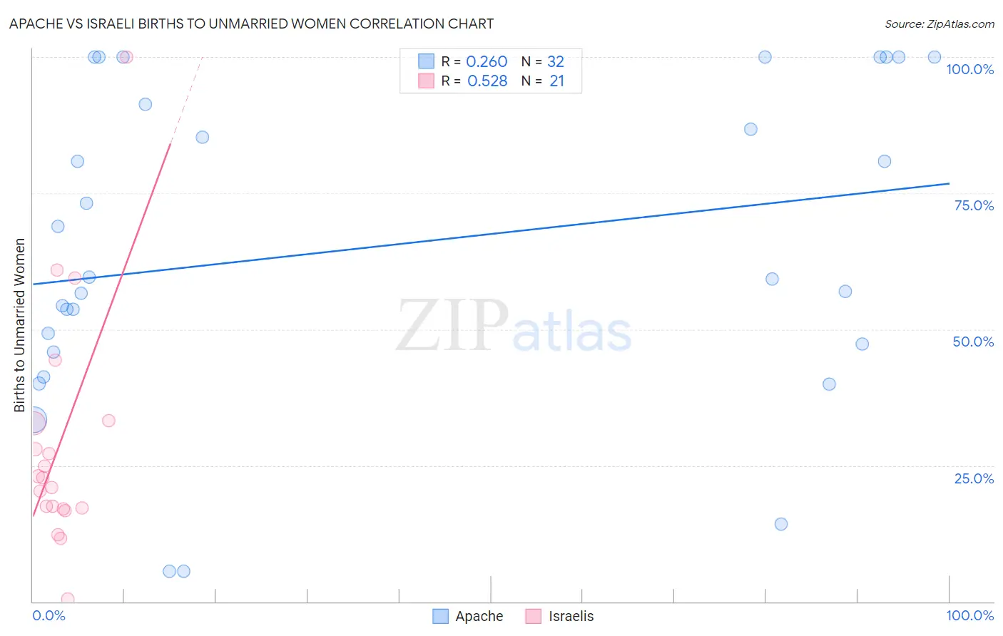 Apache vs Israeli Births to Unmarried Women