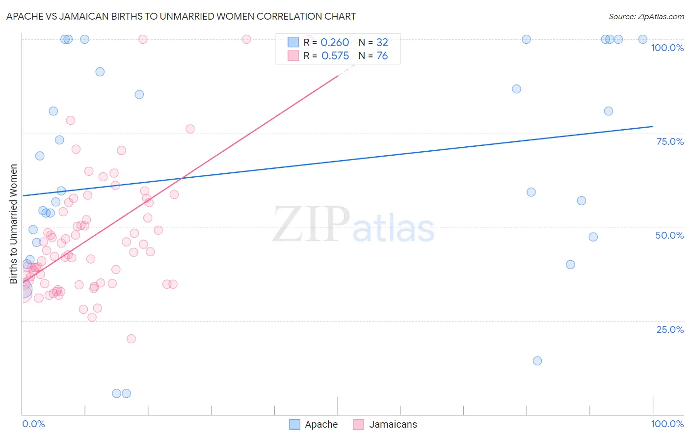 Apache vs Jamaican Births to Unmarried Women