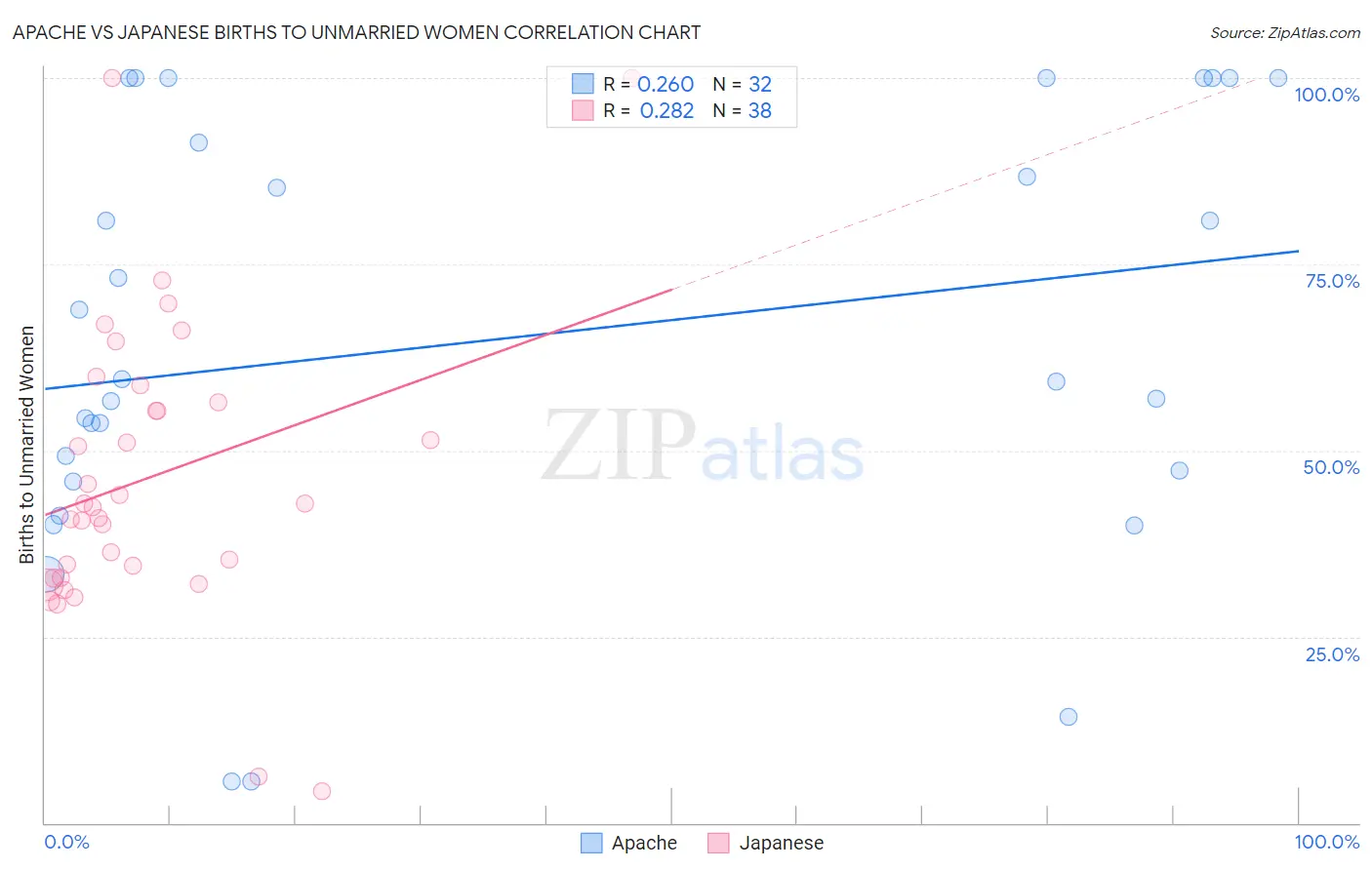 Apache vs Japanese Births to Unmarried Women