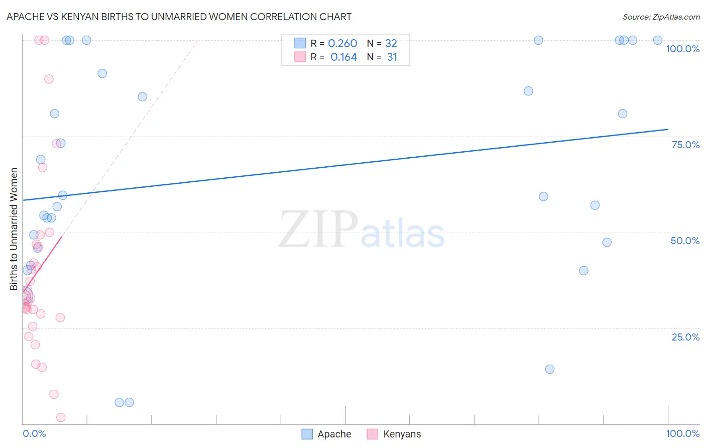 Apache vs Kenyan Births to Unmarried Women