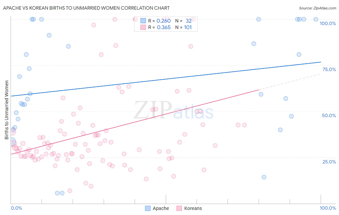 Apache vs Korean Births to Unmarried Women