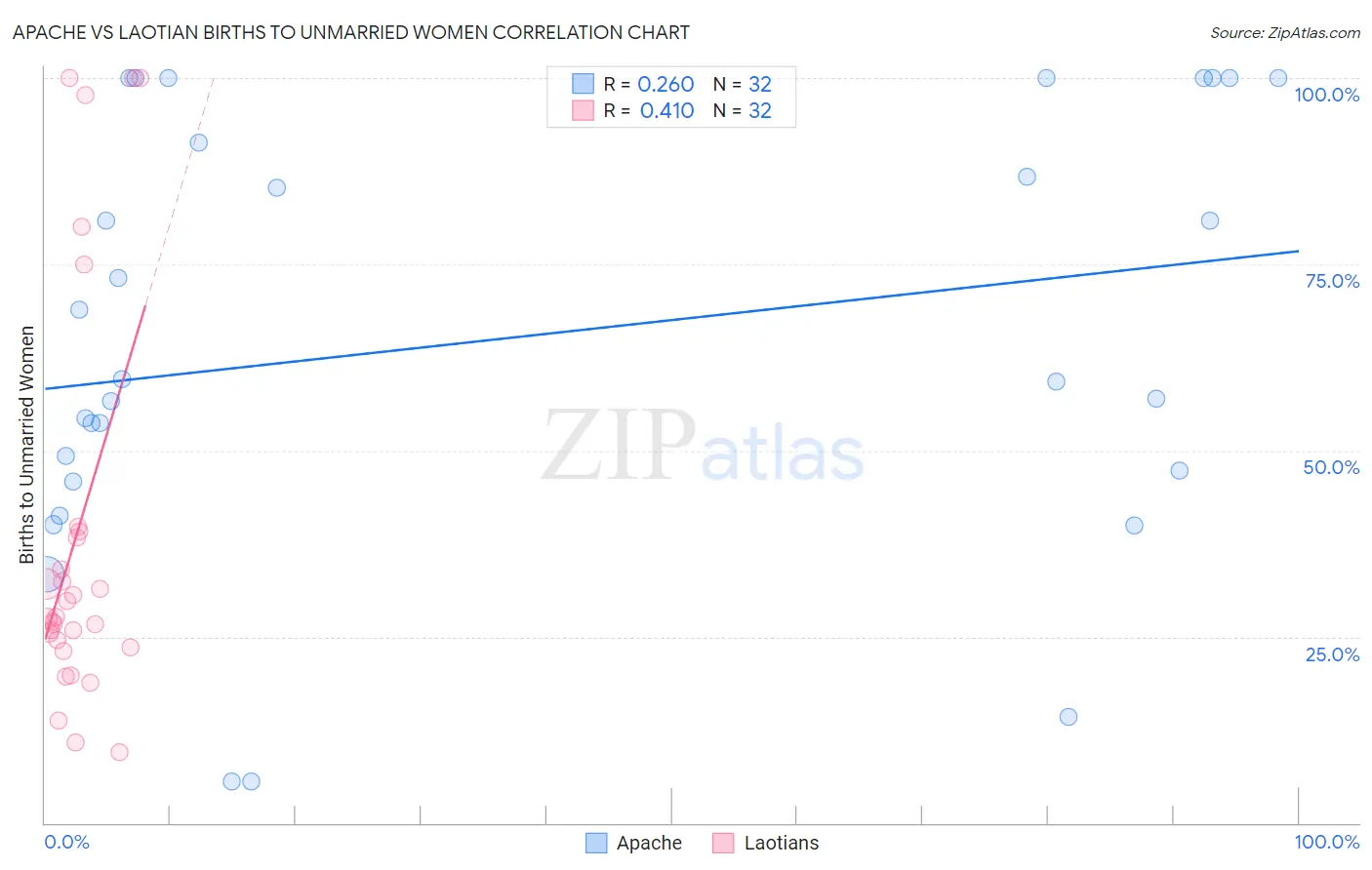 Apache vs Laotian Births to Unmarried Women