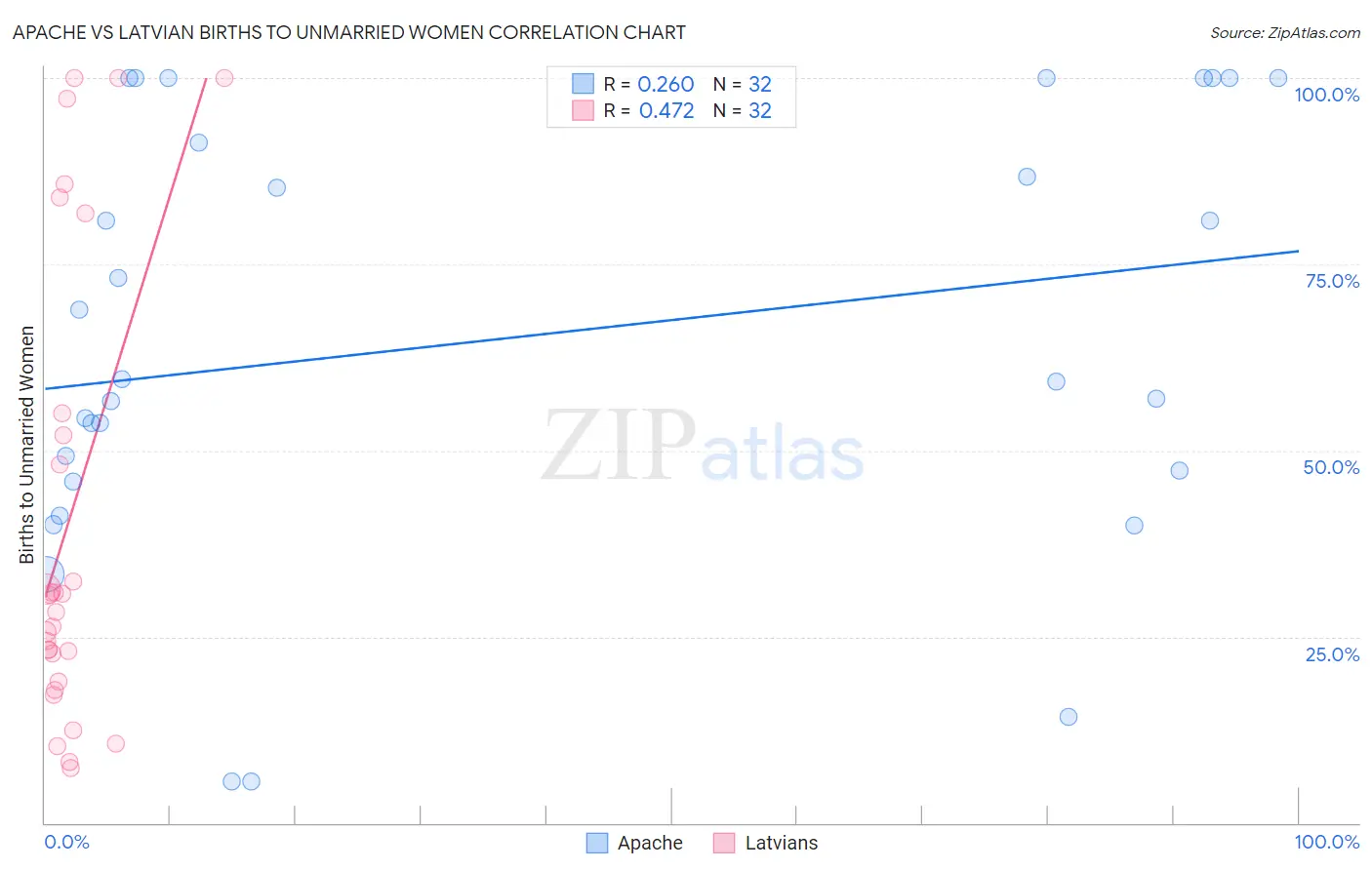 Apache vs Latvian Births to Unmarried Women