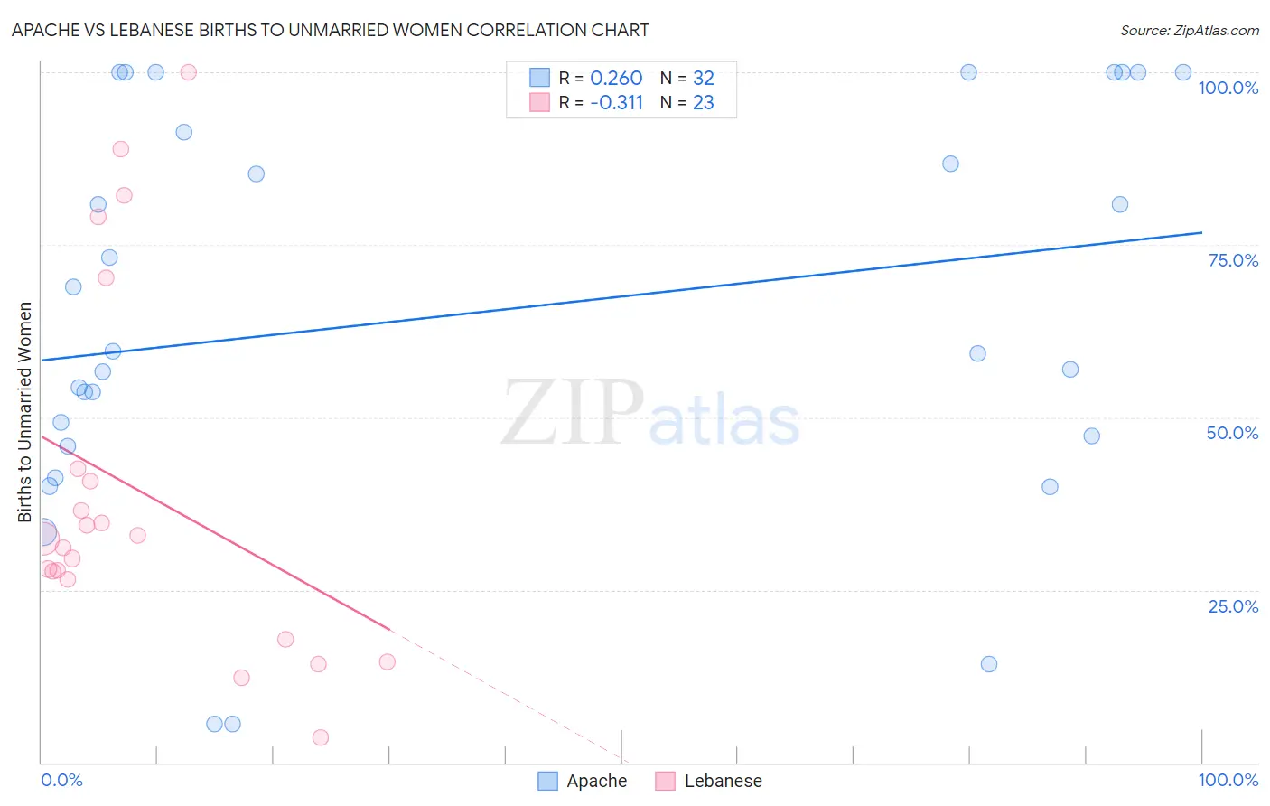 Apache vs Lebanese Births to Unmarried Women