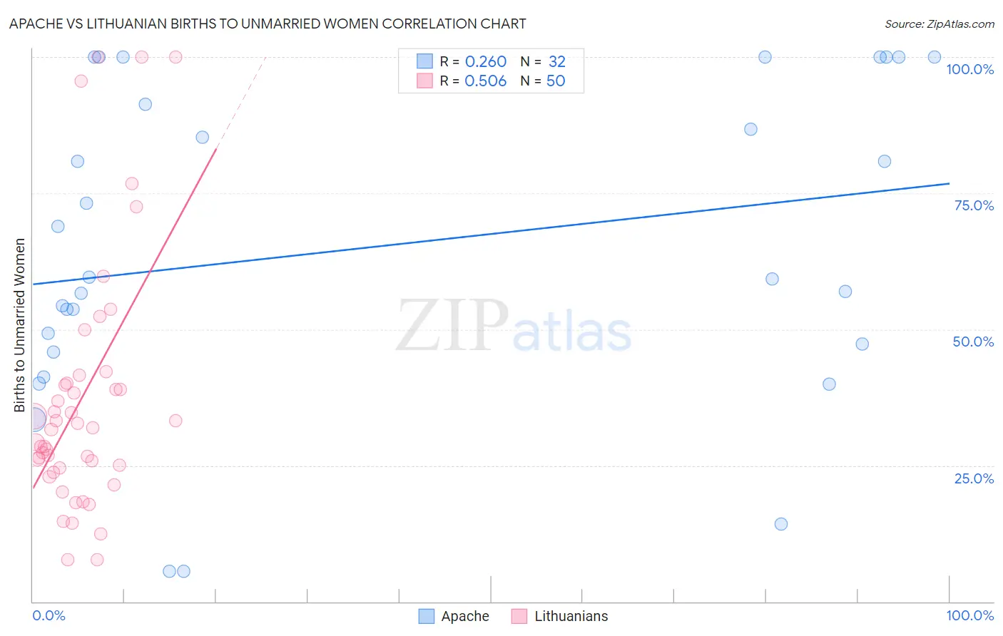 Apache vs Lithuanian Births to Unmarried Women