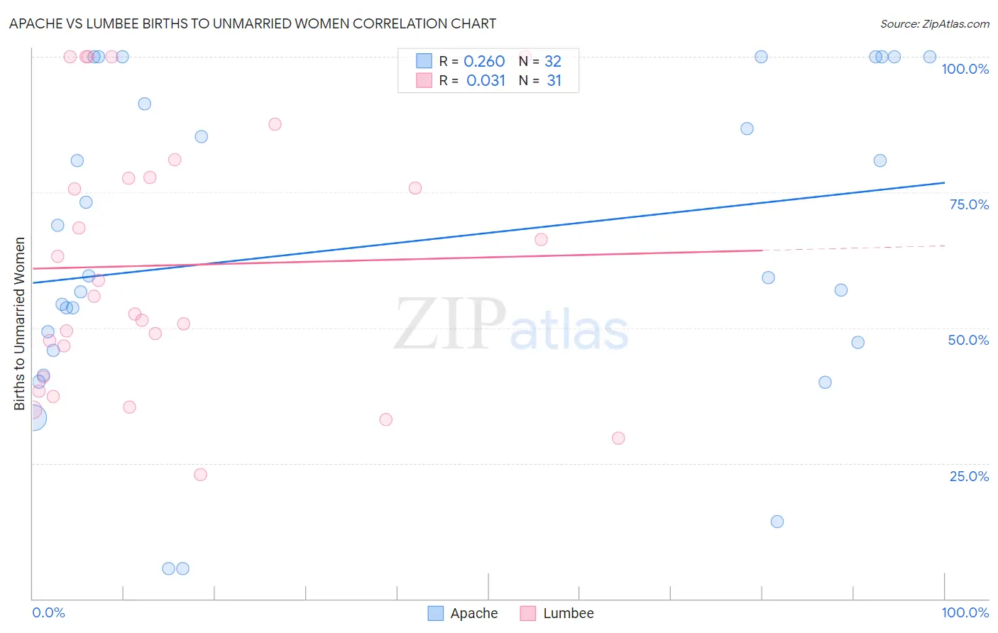 Apache vs Lumbee Births to Unmarried Women