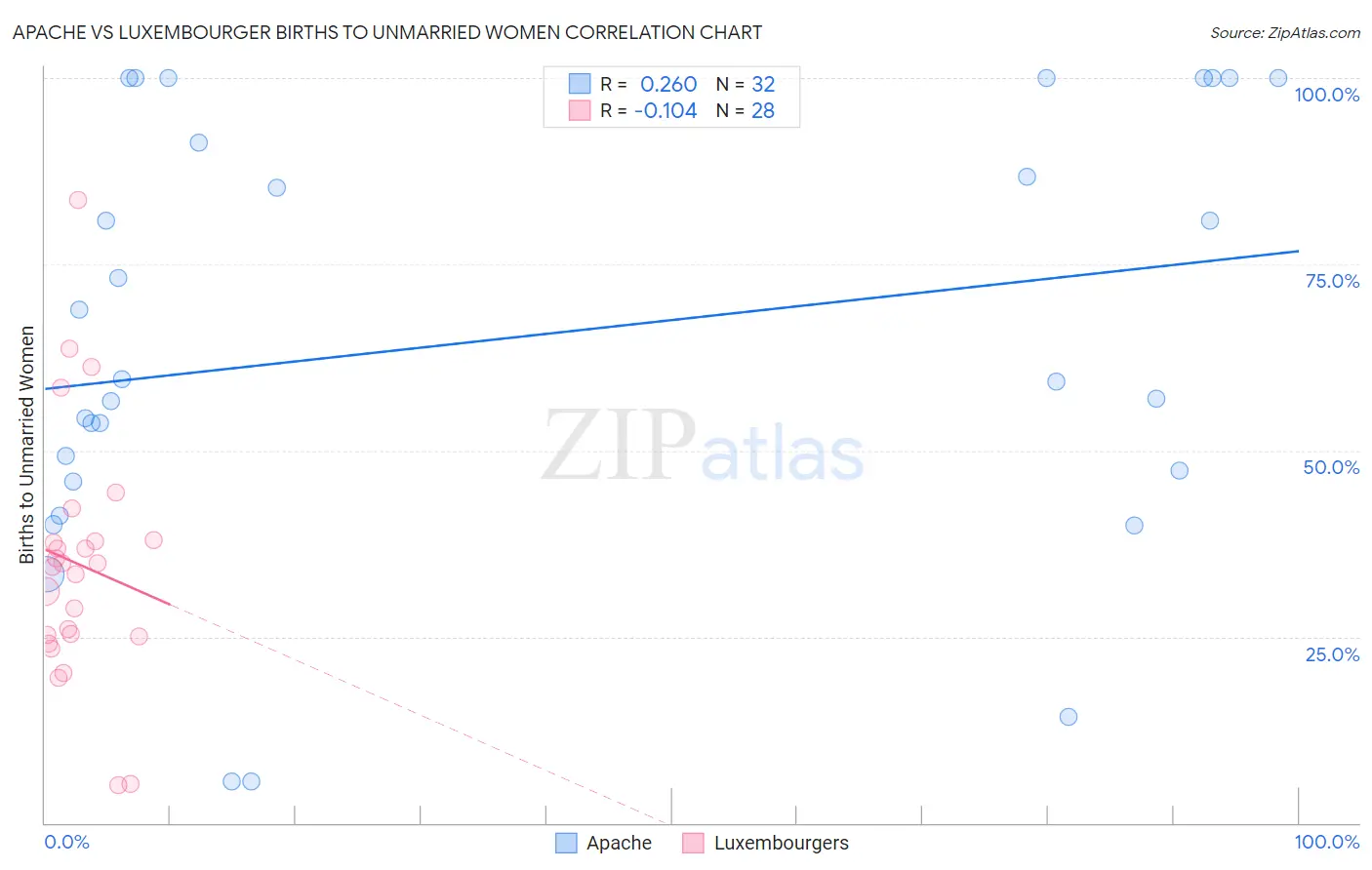 Apache vs Luxembourger Births to Unmarried Women