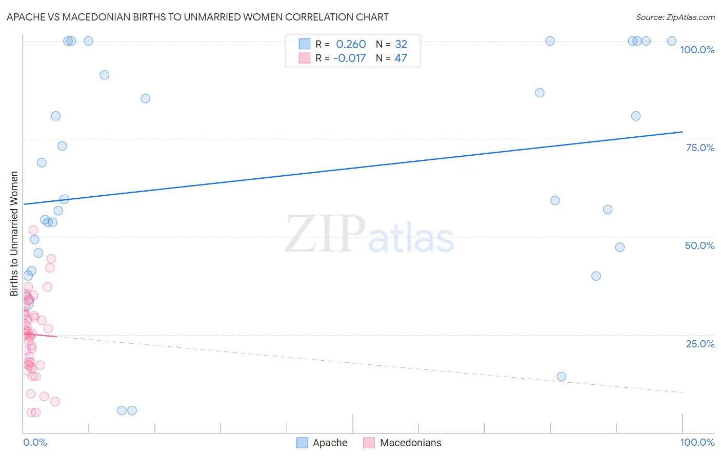 Apache vs Macedonian Births to Unmarried Women