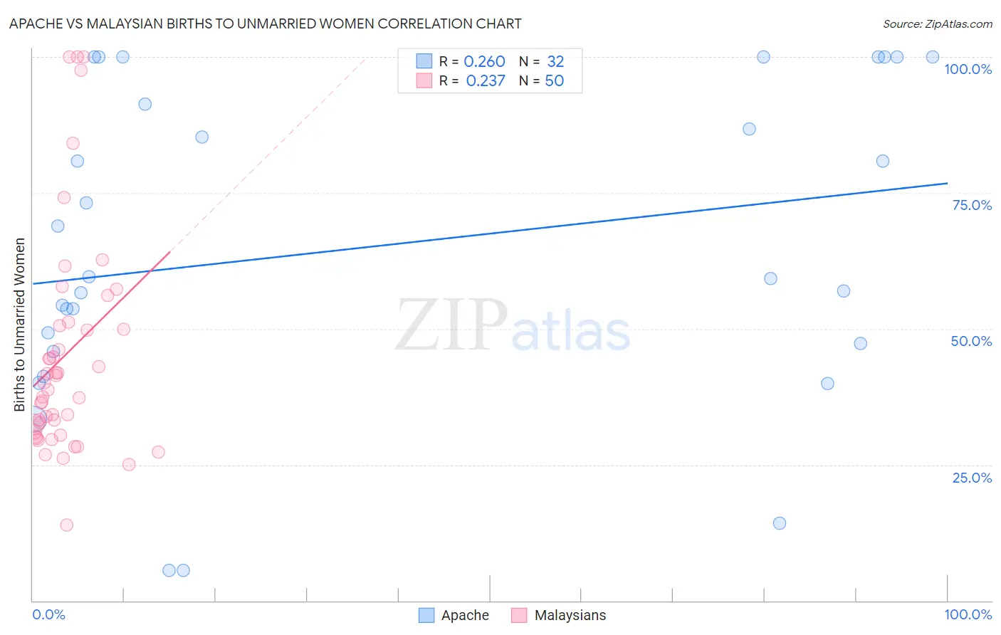 Apache vs Malaysian Births to Unmarried Women
