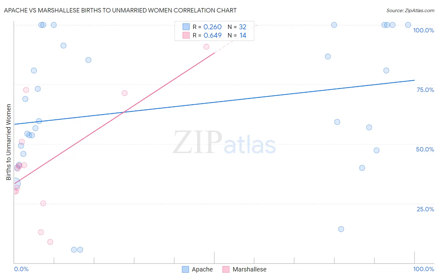 Apache vs Marshallese Births to Unmarried Women
