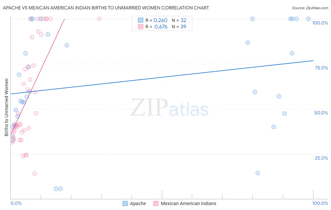Apache vs Mexican American Indian Births to Unmarried Women