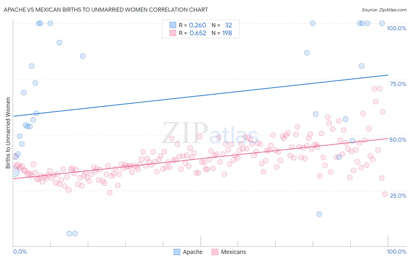 Apache vs Mexican Births to Unmarried Women