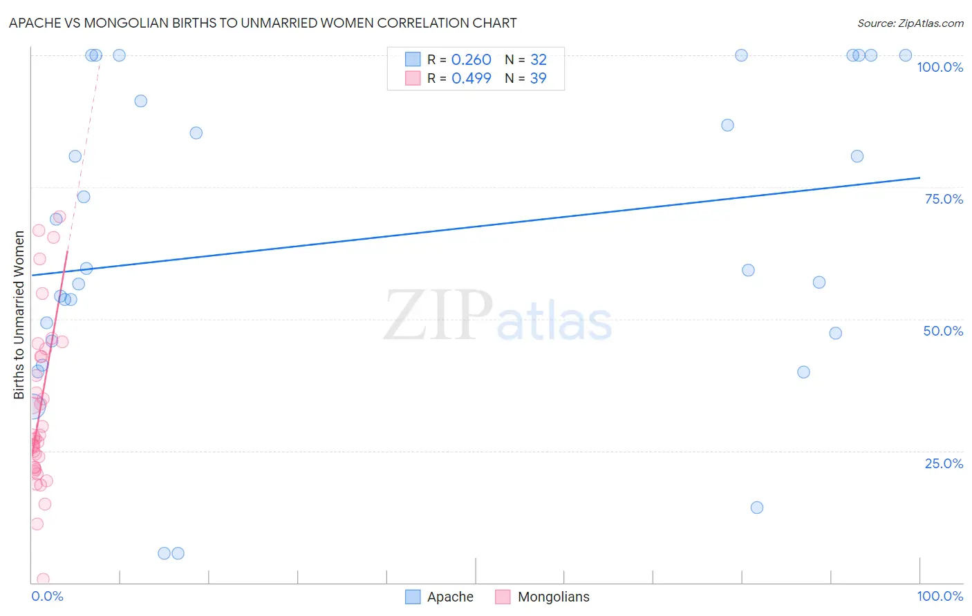Apache vs Mongolian Births to Unmarried Women