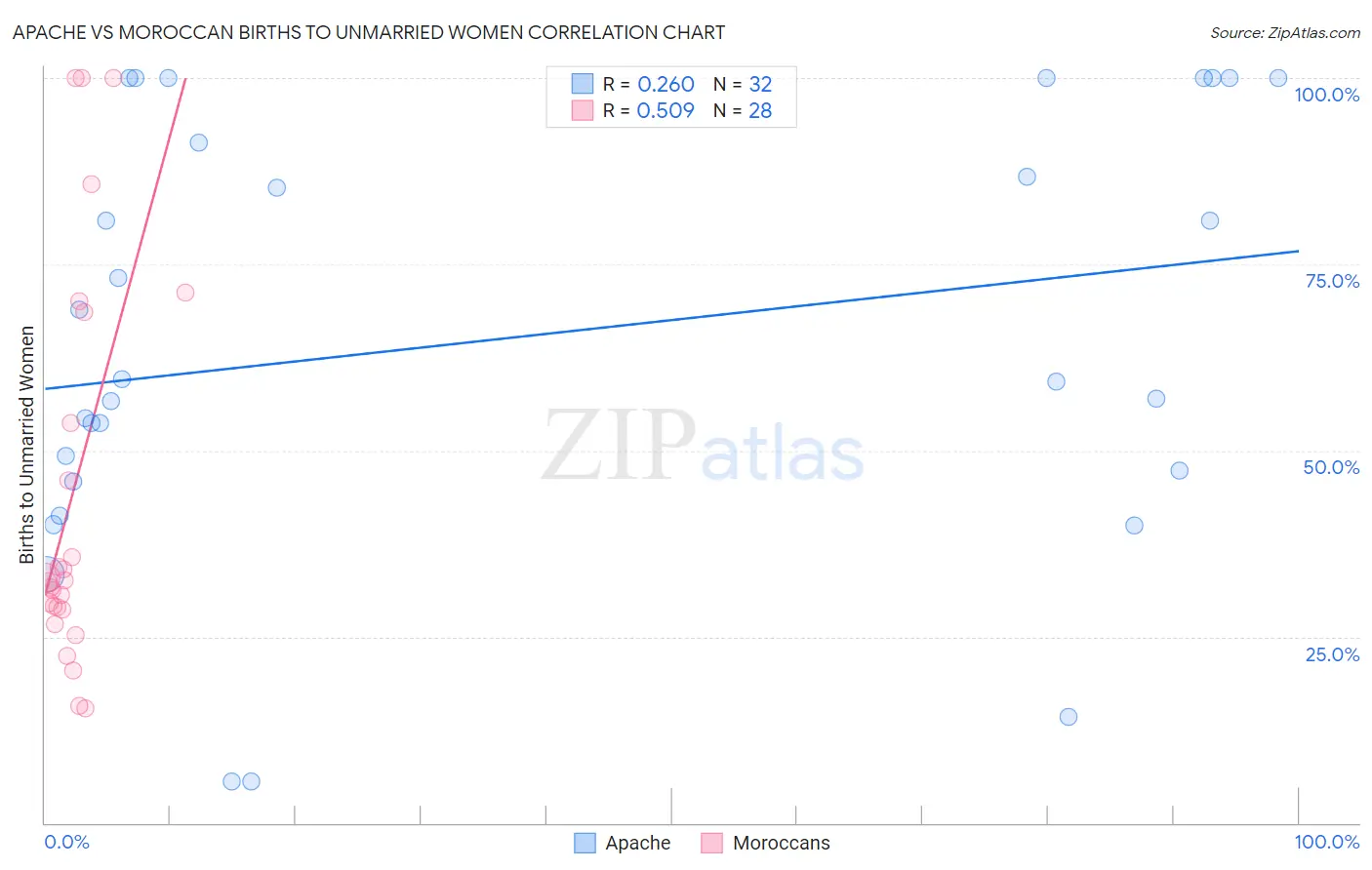 Apache vs Moroccan Births to Unmarried Women