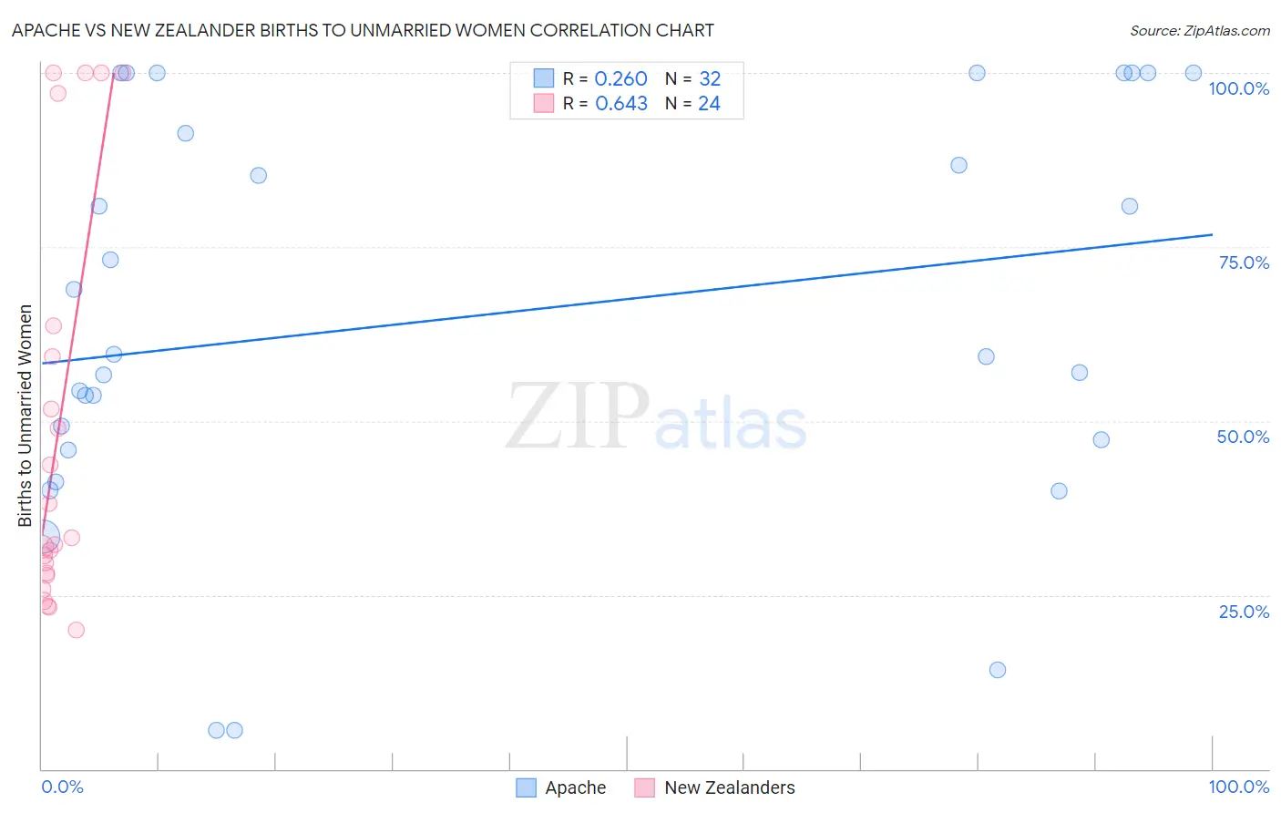 Apache vs New Zealander Births to Unmarried Women