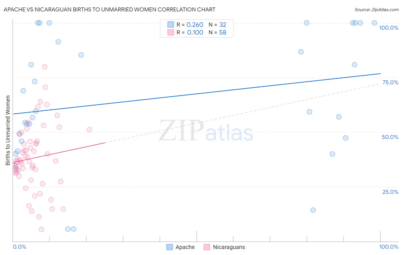 Apache vs Nicaraguan Births to Unmarried Women