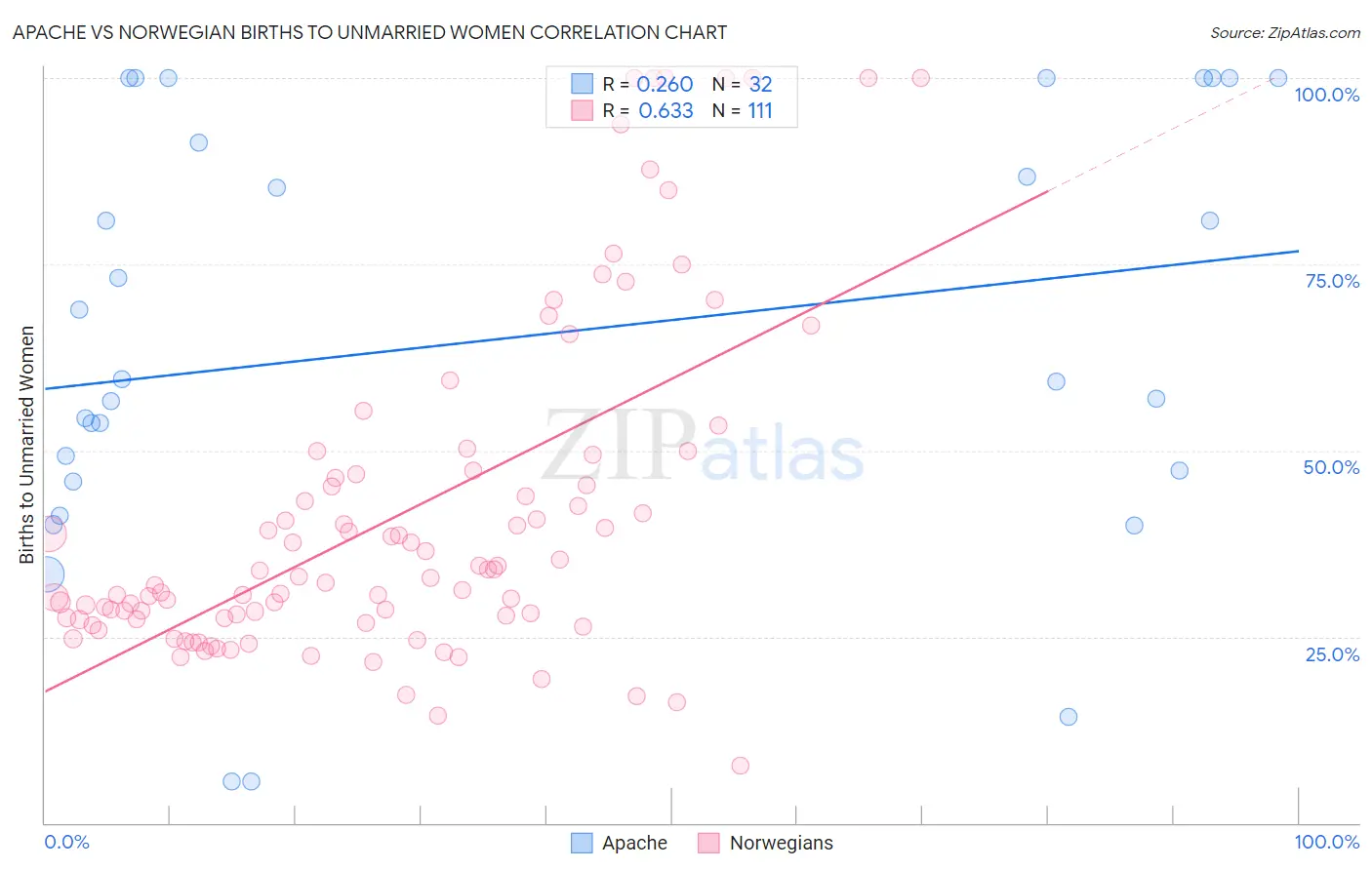 Apache vs Norwegian Births to Unmarried Women