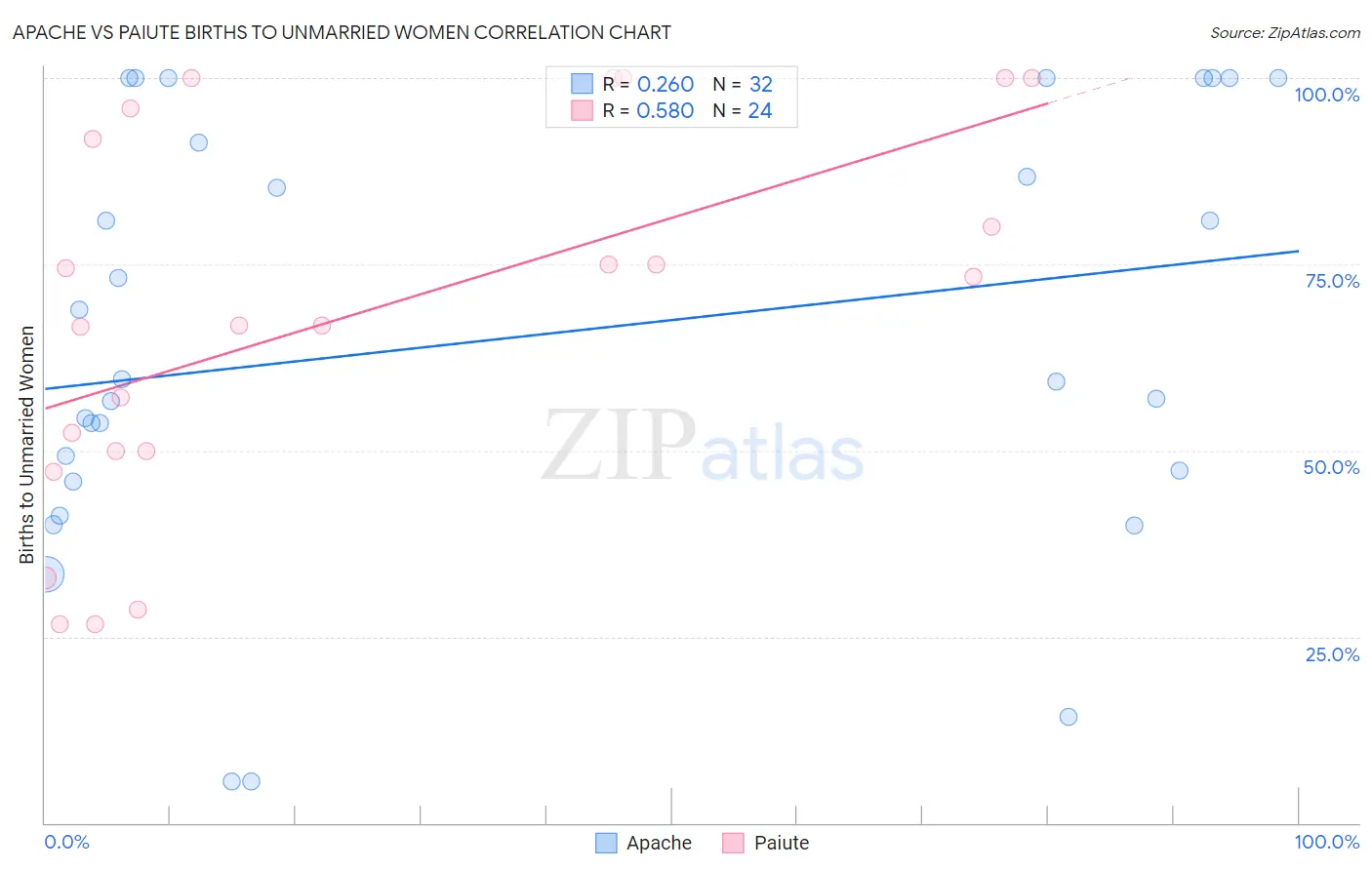 Apache vs Paiute Births to Unmarried Women