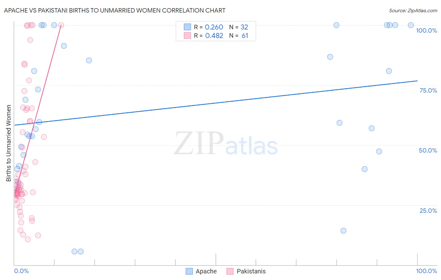 Apache vs Pakistani Births to Unmarried Women