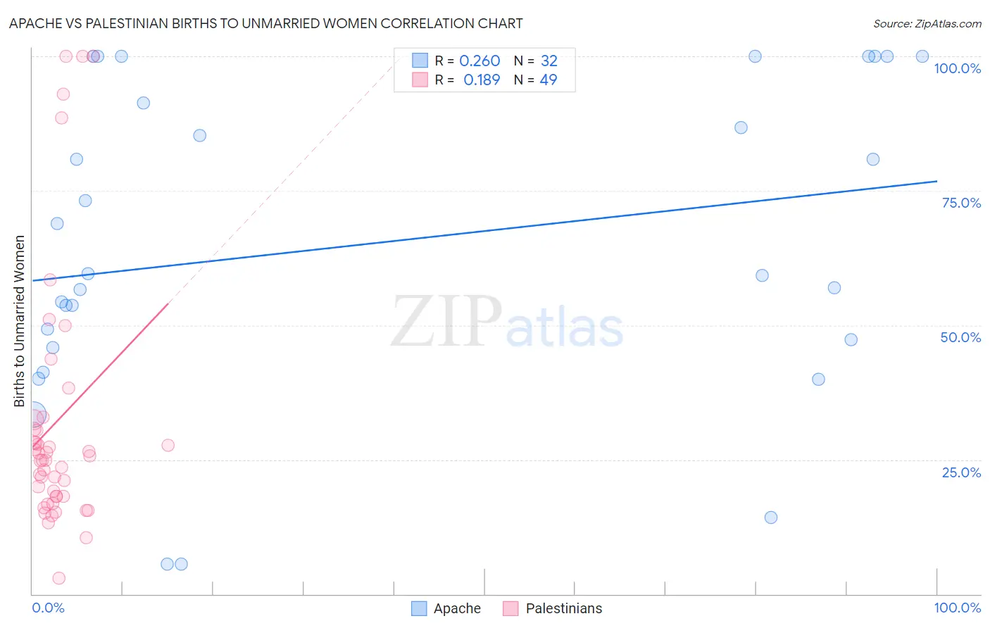 Apache vs Palestinian Births to Unmarried Women