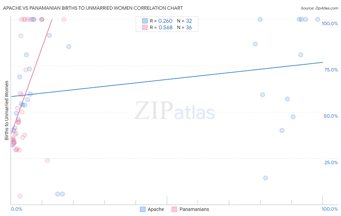 Apache vs Panamanian Births to Unmarried Women