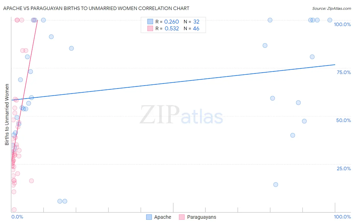 Apache vs Paraguayan Births to Unmarried Women