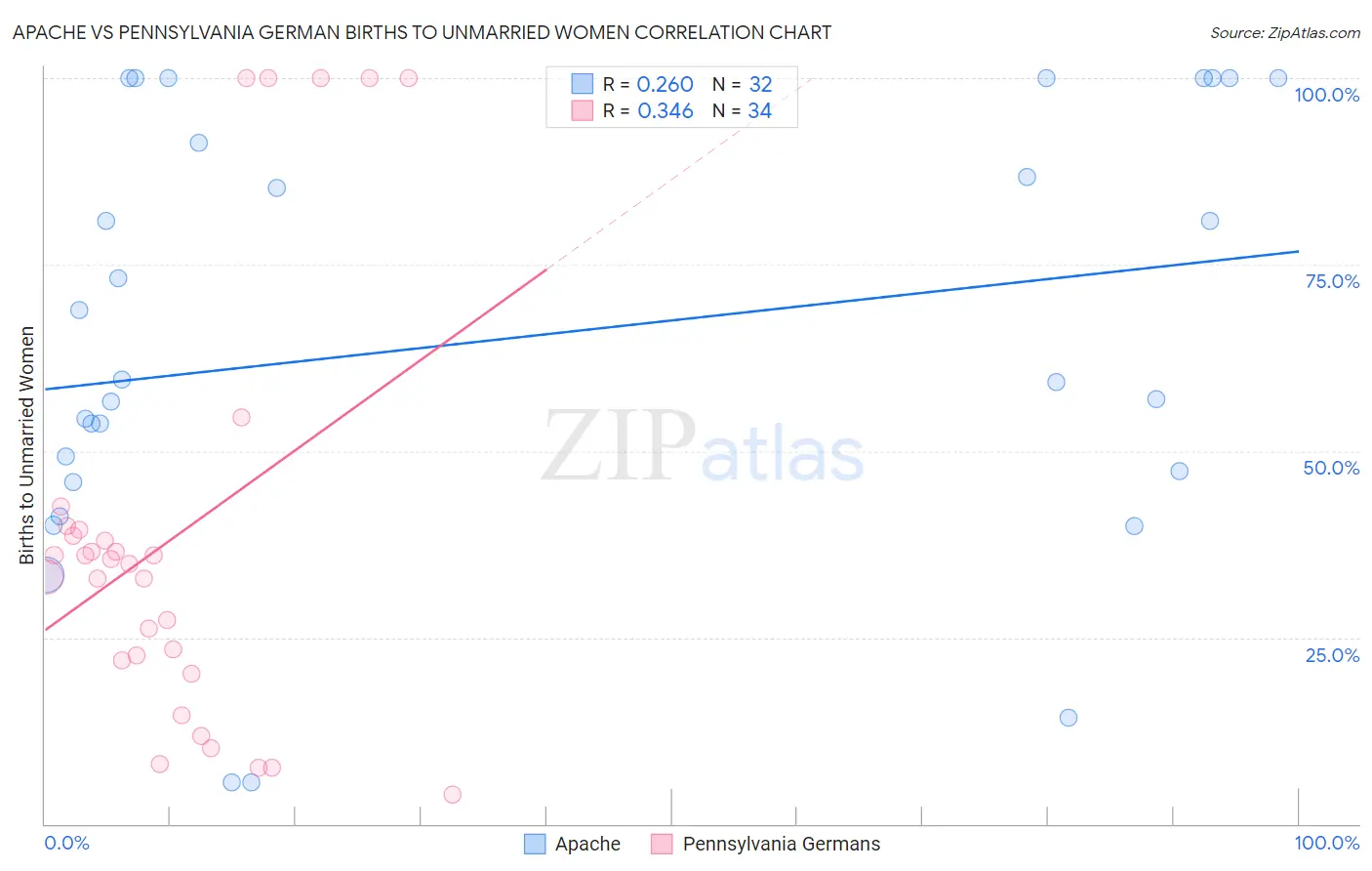 Apache vs Pennsylvania German Births to Unmarried Women
